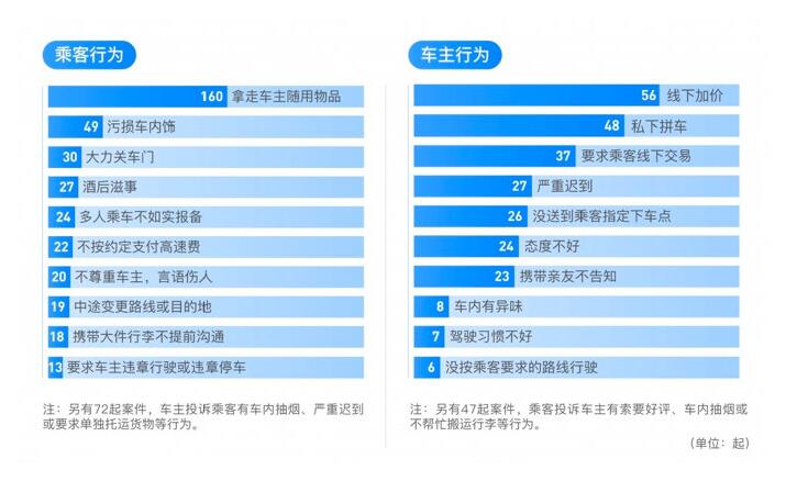 滴滴順風(fēng)車年度安全透明度報(bào)告：去年共攔截近70萬車主注冊(cè)